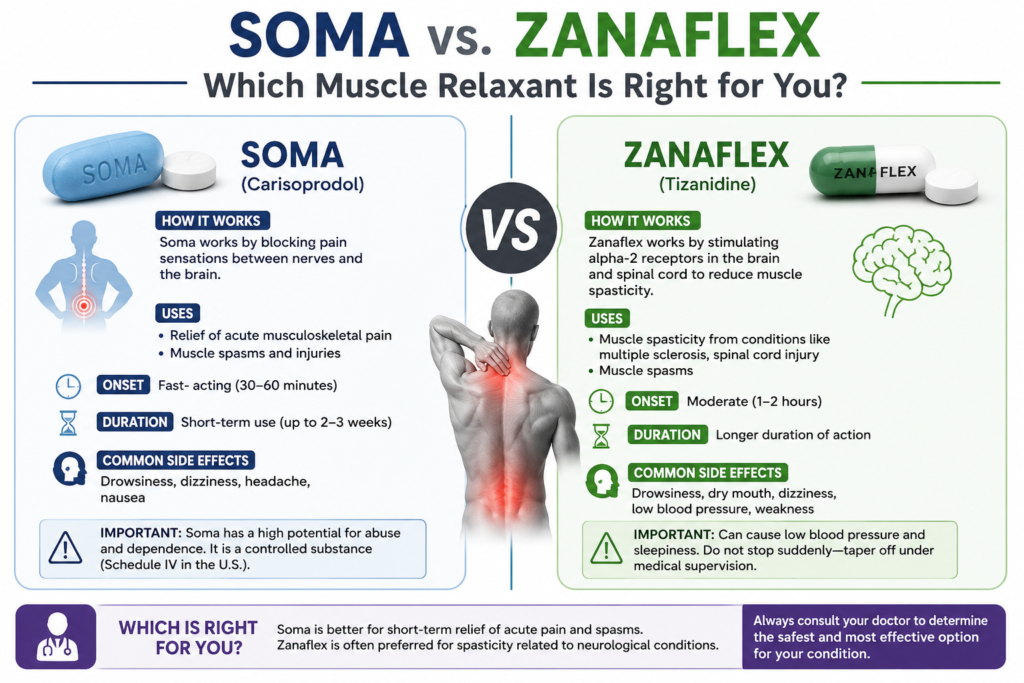 10. Soma vs. Zanaflex: Muscle Relaxants Compared